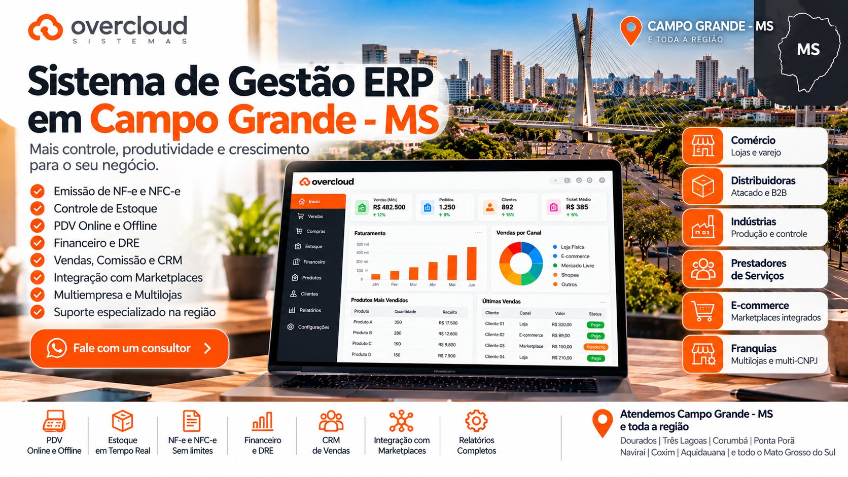 Painel de gestão ERP online com vendas, estoque e financeiro e cenário urbano de Campo Grande MS